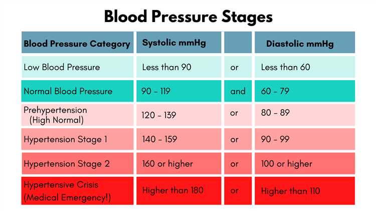Can prednisone raise blood pressure levels?
